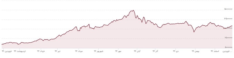 طلا هرگز به سرمایه‌گذاران خیانت نمی‌کند