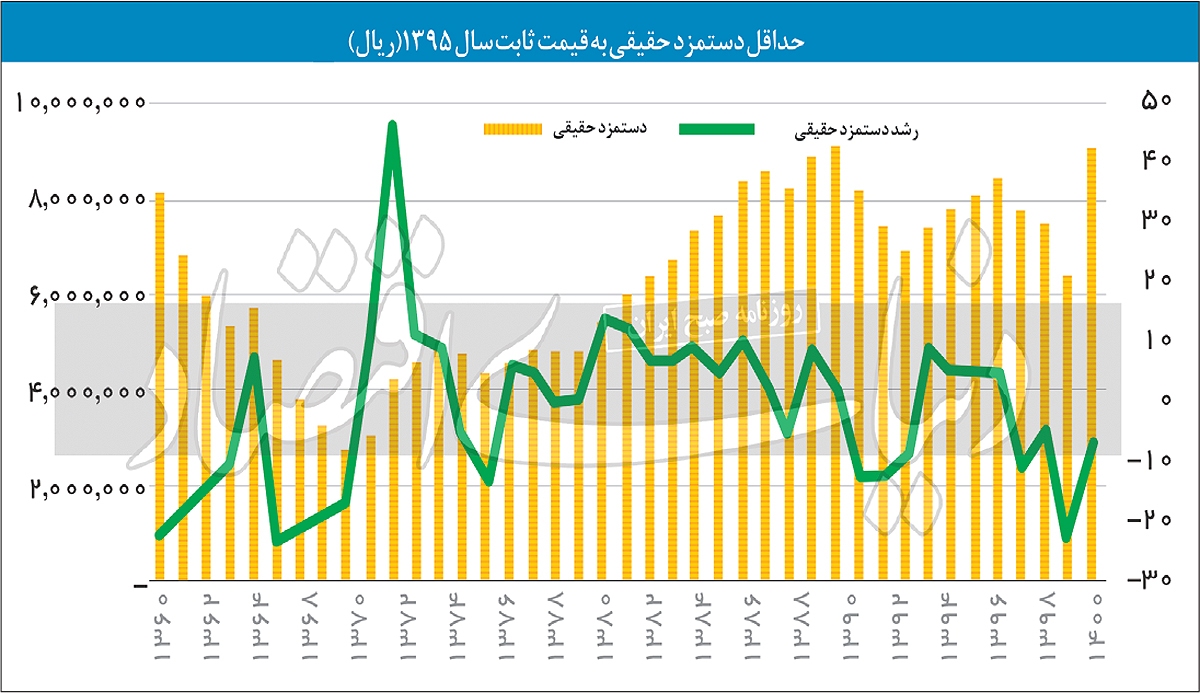 حداقل دستمزد با کدام فرمول؟