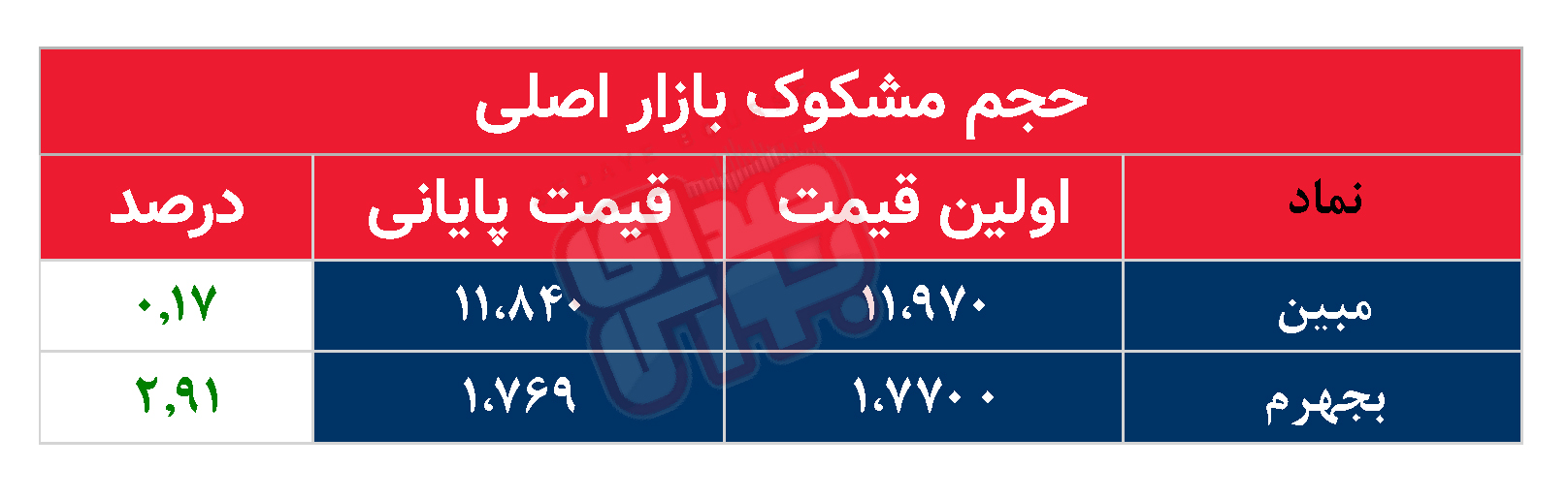 کدام نمادها مشکوک معامله شدند؟ ۵ مرداد ۱۴۰۴