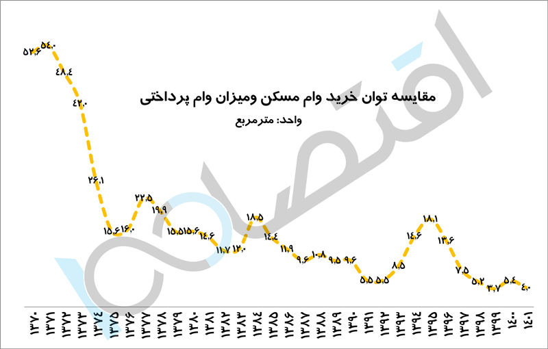 قدرت-خرید-وام-مسکن-از-سال-1370-تا-1401