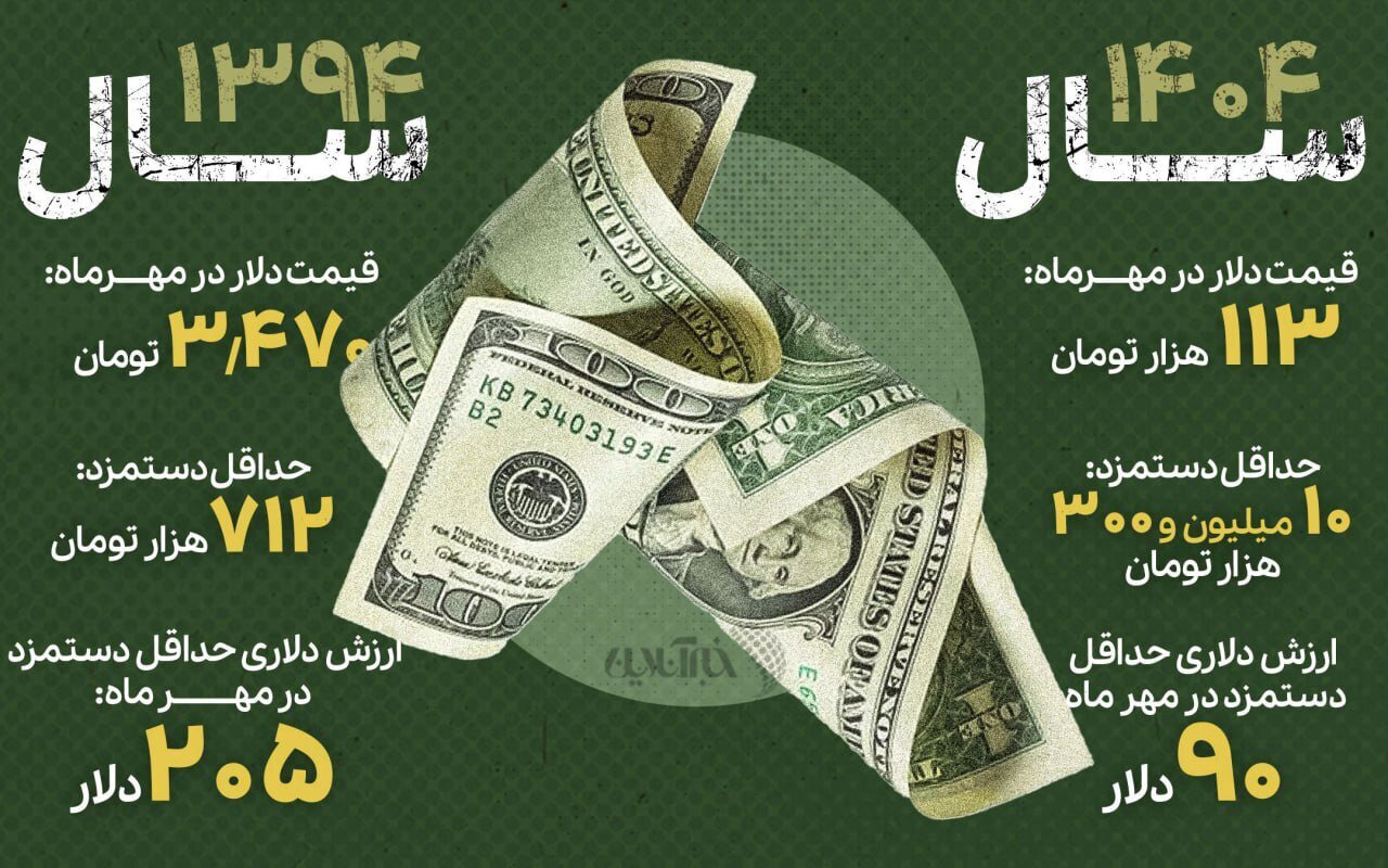 دستمزد کارگران نیازمند ترمیم فوری/ ۱۱۵ دلار از دستمزد کارگر ایرانی گم شد+ اینفوگرافی