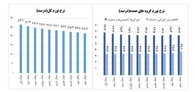 نرخ تورم , مرکز آمار ایران , 