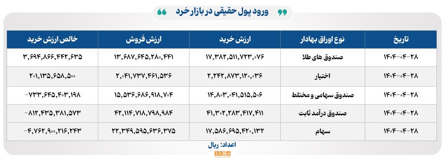 ۱۴ هزار میلیارد تومان مبادله اوراق بهادار و کالا در ۴ بورس ایران