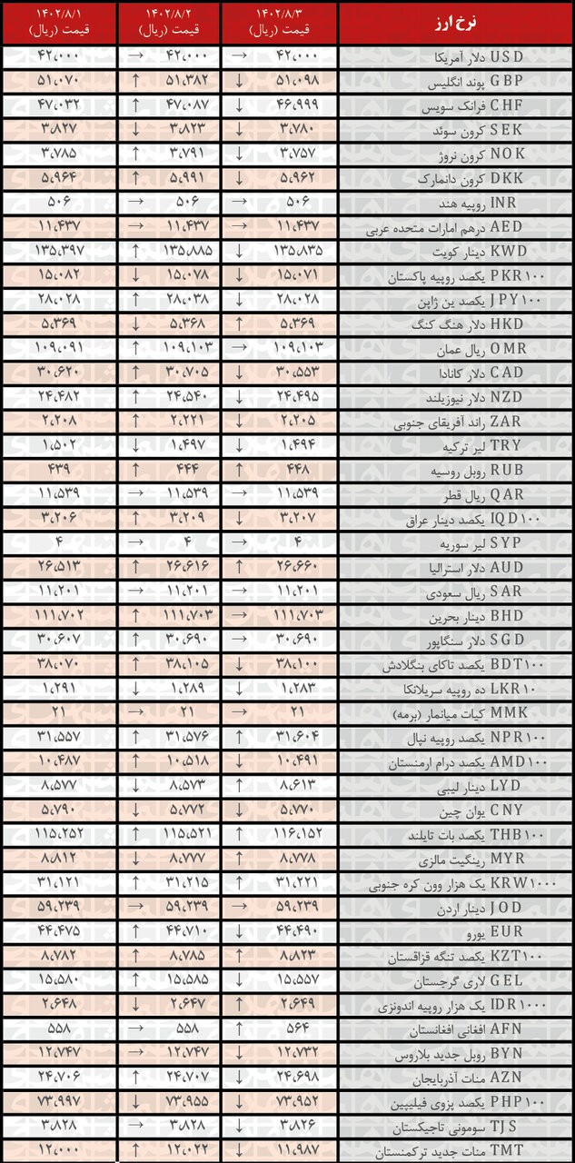 کاهش نرخ رسمی ۲۴ ارز | فهرست قیمت‌های جدید در ۳ آبان ۱۴۰۲
