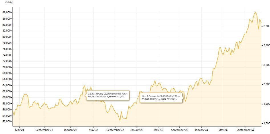 نمودار پنج ساله نسبت هر کیلوگرم طلا به دلار