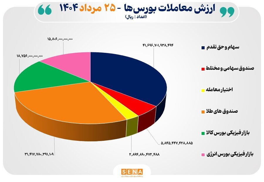 ۱۲ هزار میلیارد تومان مبادله اوراق بهادار و کالا در ۴ بورس ایران