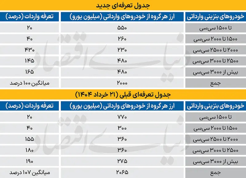 تعرفه واردات خودرو