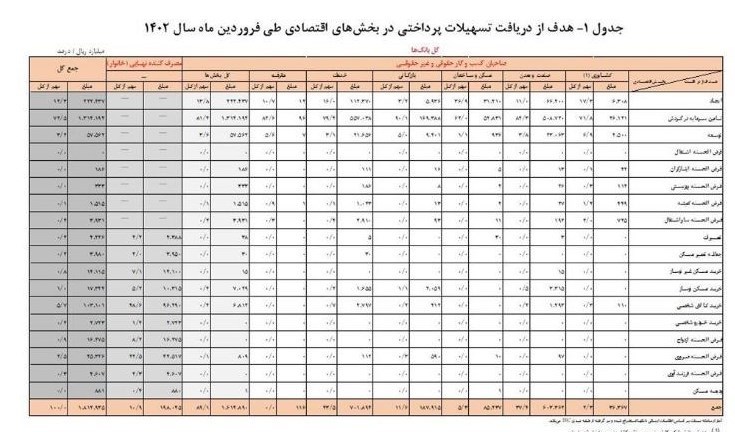 بانک مرکزی جمهوری اسلامی ایران , تسهیلات بانکی , 