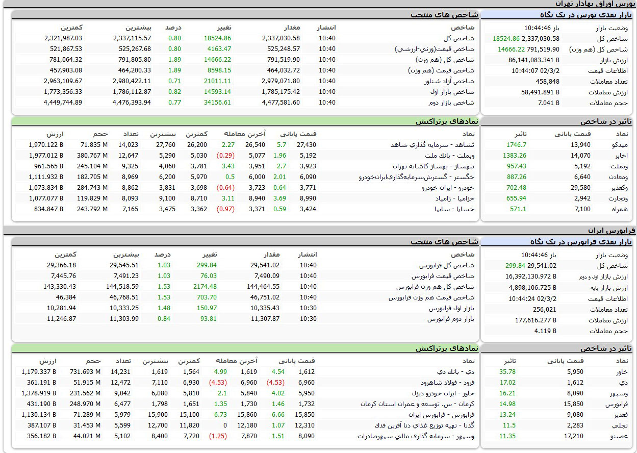 بورس امروز بازار سهام