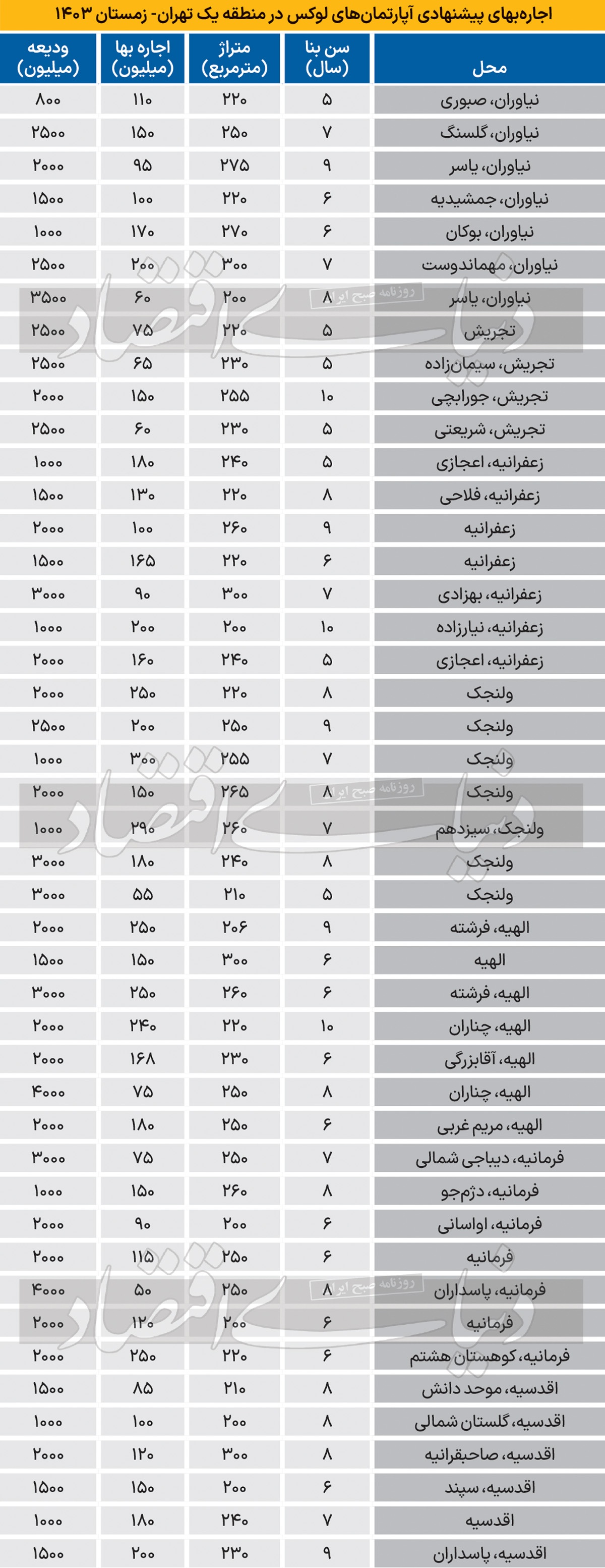 هزینه اجاره مسکن ثروتمندان چقدر است؟ ///