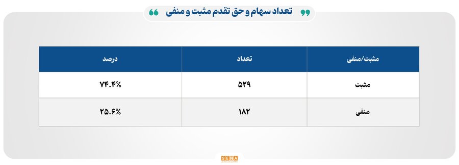 ۳۳ هزار میلیارد تومان مبادله اوراق بهادار و کالا در ۴ بورس ایران