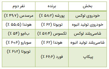 جنگ روانی در بازار خودرو/ این خودروها دل مشتریان را بردند