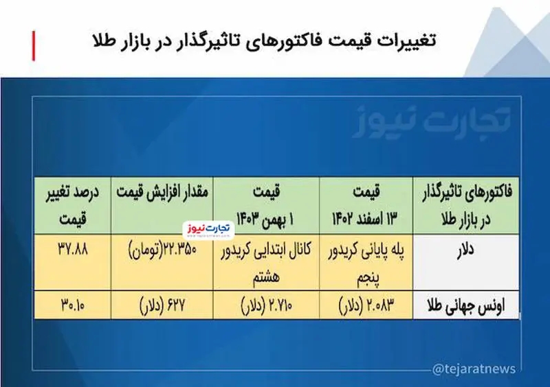فاکتورهای تاثیرگذار بر بازار طلا