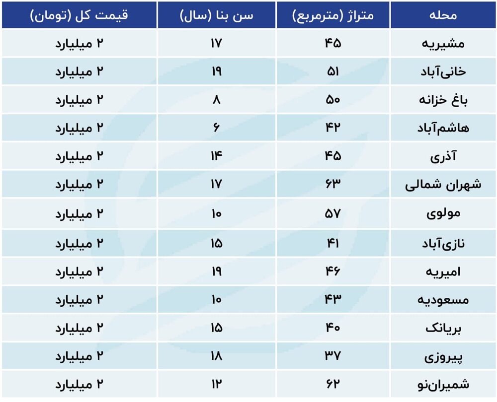 با دو میلیارد تومان در کجای تهران می‌توان خانه خرید؟