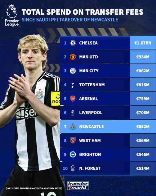 هزینه‌های تیم‌ها از زمان خرید نیوکاسل توسط عربستان