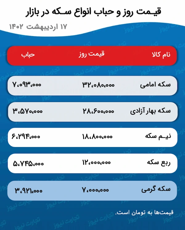 قیمت روز سکه و حباب آن 17 اردیبهشت 1402
