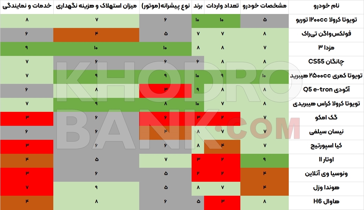 چرا بهتر است این خودروهای وارداتی را نخرید!+ جدول