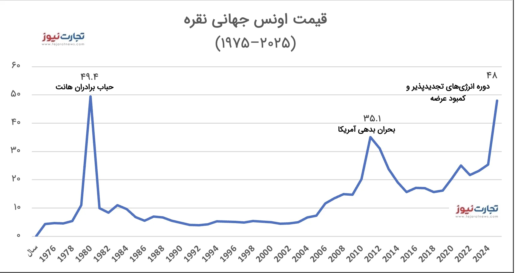 نمودار اونس جهانی نقره