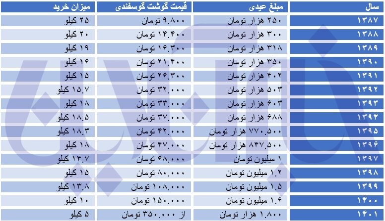 عیدی کارمندانی چند کیلو گوشت و برنج می‌شود؟ + جدول