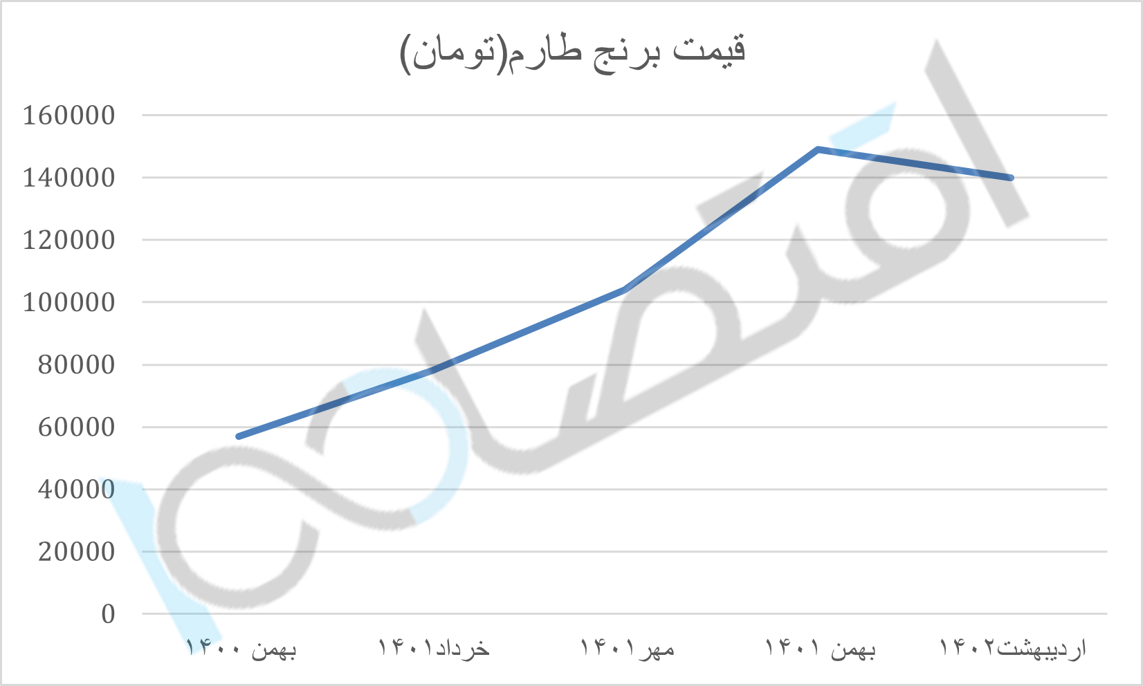 قیمت برنج طارم