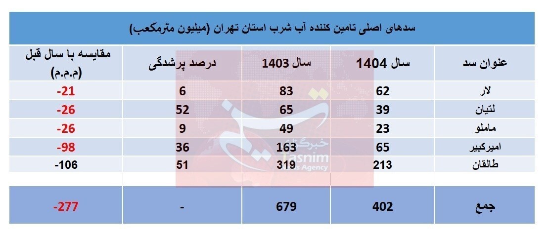 تصویری نگران‌کننده از وضعیت سد‌های تهران