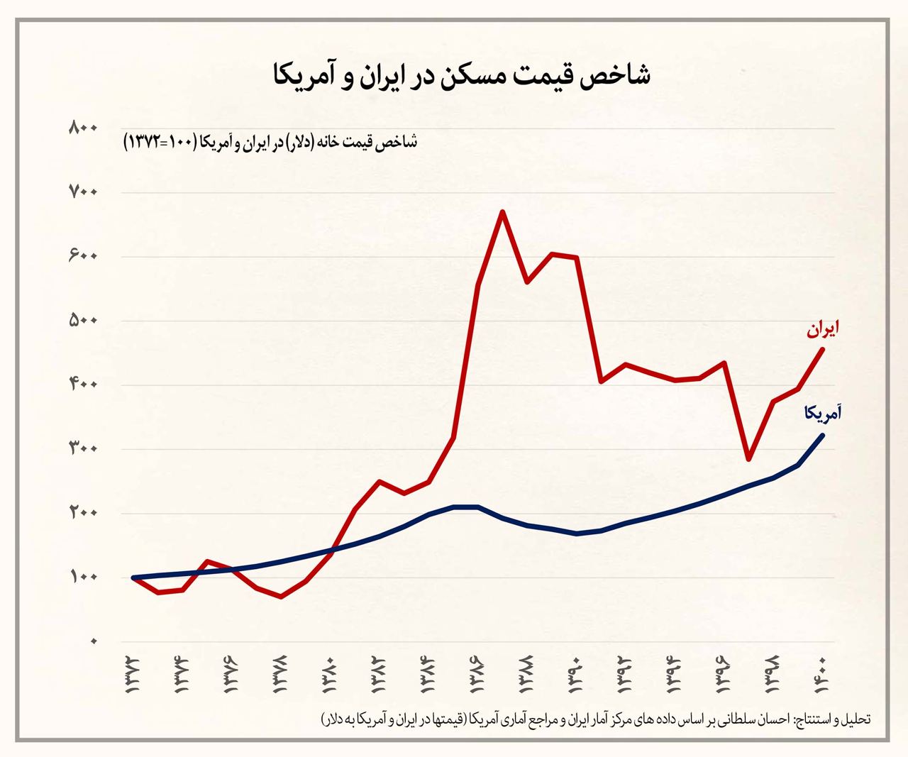 مقایسه شاخص مسکن در ایران و آمریکا