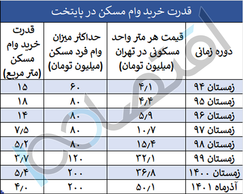 قدرت-خرید-وام-مسکن-در-پایتخت