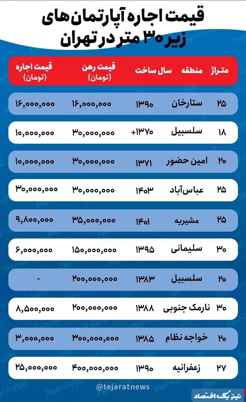 قیمت اجاره خانه های ۲۰ متری در تهران/ فشار اقتصادی، مستاجران را به زندگی در ریزمتراژ‌ها کشاند + جدول