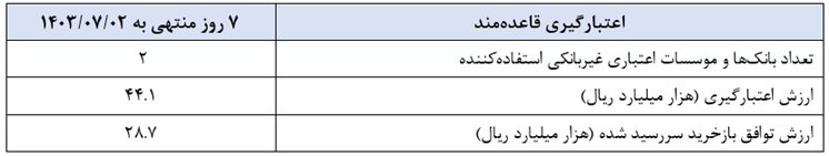 بانک مرکزی عملیات اجرایی سیاست پولی را منتشر کرد