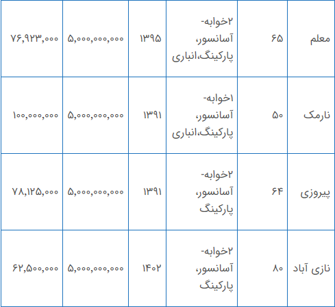 با ۵ میلیارد کجای تهران می‌توان خانه خرید؟ + جدول