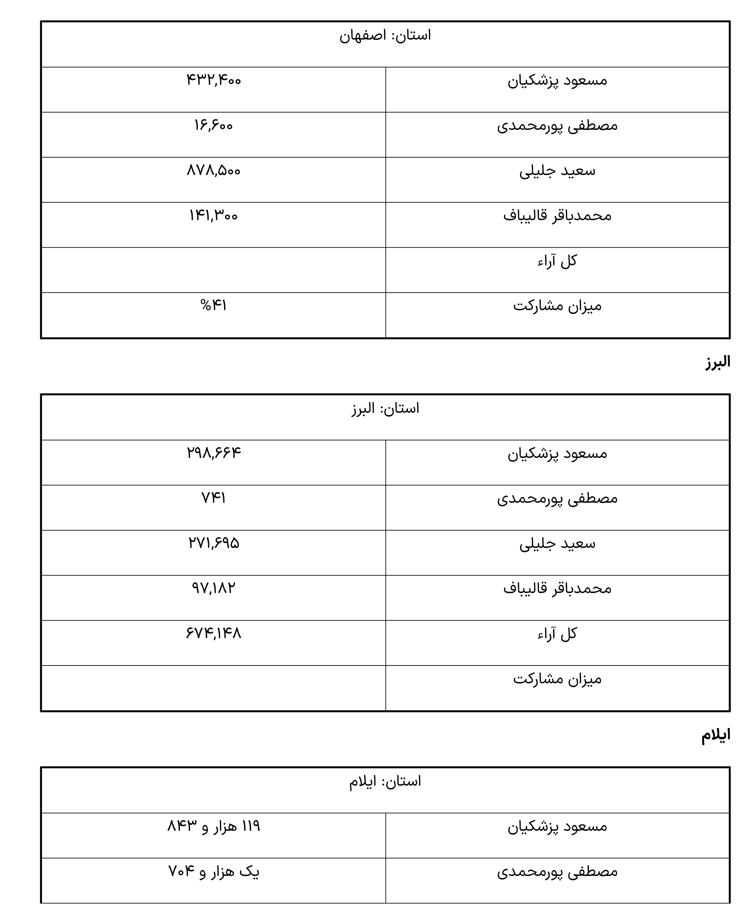 نتایج انتخابات ریاست جمهوری به تفکیک استان ها 3