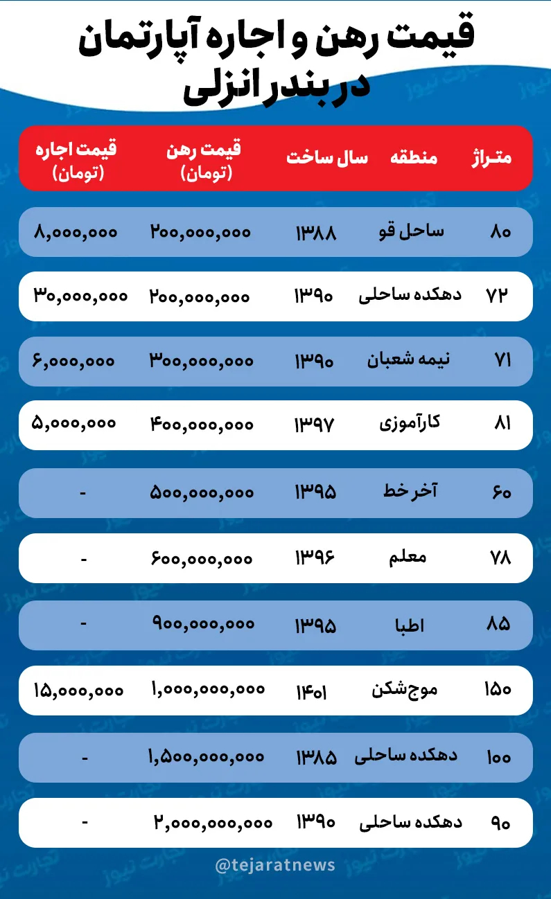 قیمت خانه در بندر انزلی