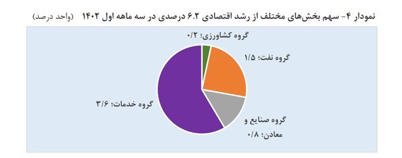 بانک مرکزی جمهوری اسلامی ایران , رشد اقتصادی ایران , 