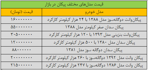 پیکان ۵۵۰ میلیون تومان شد/ جدول قیمت مدل‌های جدید پیکان در بازار
