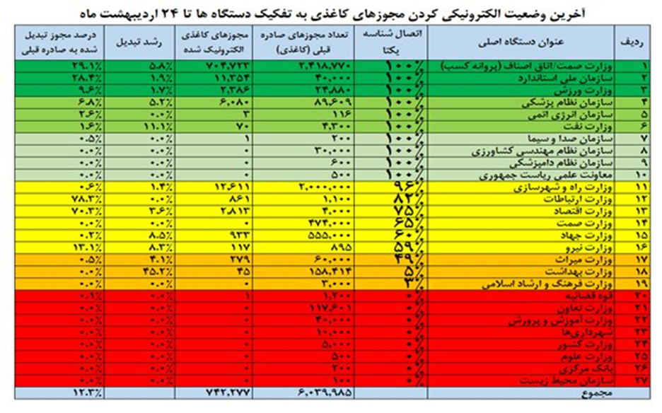 امشب مهلت تبدیل مجوزهای کاغذی تمام می شود/ مجوزها از مرز ۷۴۲ هزار گذشت
