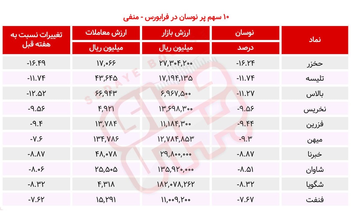 سبقت گرفتگان هفته در رالی بورس