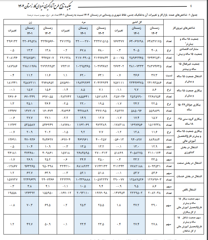 چکیده نتایج آمارگیری نیروی کار زمستان 1402