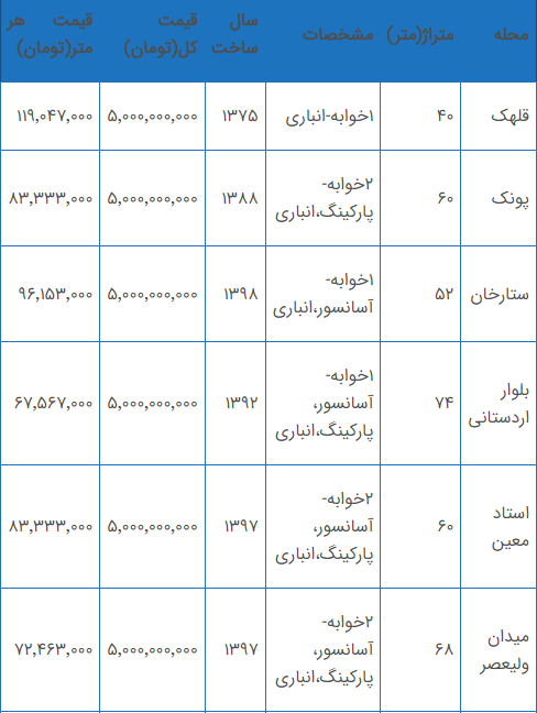با ۵ میلیارد کجای تهران می‌توان خانه خرید؟ + جدول