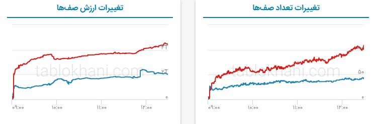 پیش‌ بینی بورس فردا ۲۲ اسفند ۱۴۰۱