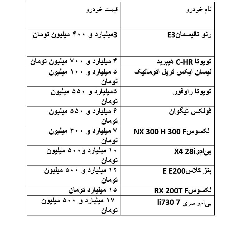 میزان مالیات خودرو‌های لوکس به ۳۲ میلیارد تومان رسید/ تنها ۲ هزار و ۸۰۰ مالک خودرو‌های لوکس اقدام به پرداخت مالیات کرده اند/ ممنوعیت نقل و انتقالات خودرو‌های لوکسی که مالیات پرداخت نکرده اند