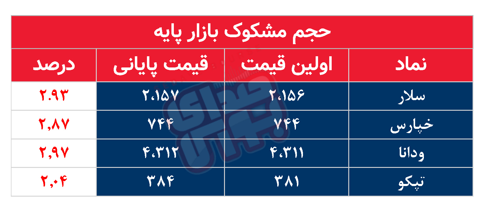 کدام نمادها مشکوک معامله شدند؟ ۱۱ شهریور ۱۴۰۴
