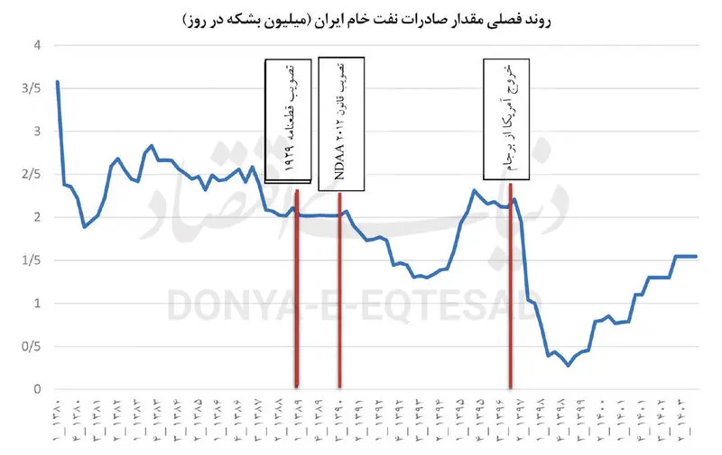 مکانیسم ماشه و اقتصاد ایران