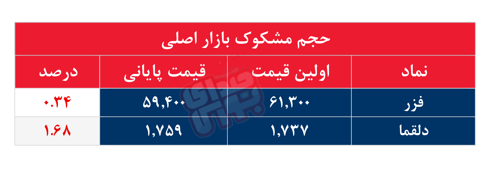 کدام نمادها مشکوک معامله شدند؟ ۵ شهریور ۱۴۰۴