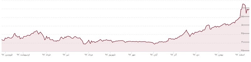 طلا هرگز به سرمایه‌گذاران خیانت نمی‌کند