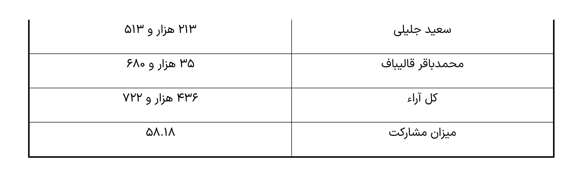 نتایج انتخابات ریاست جمهوری به تفکیک استان ها -14