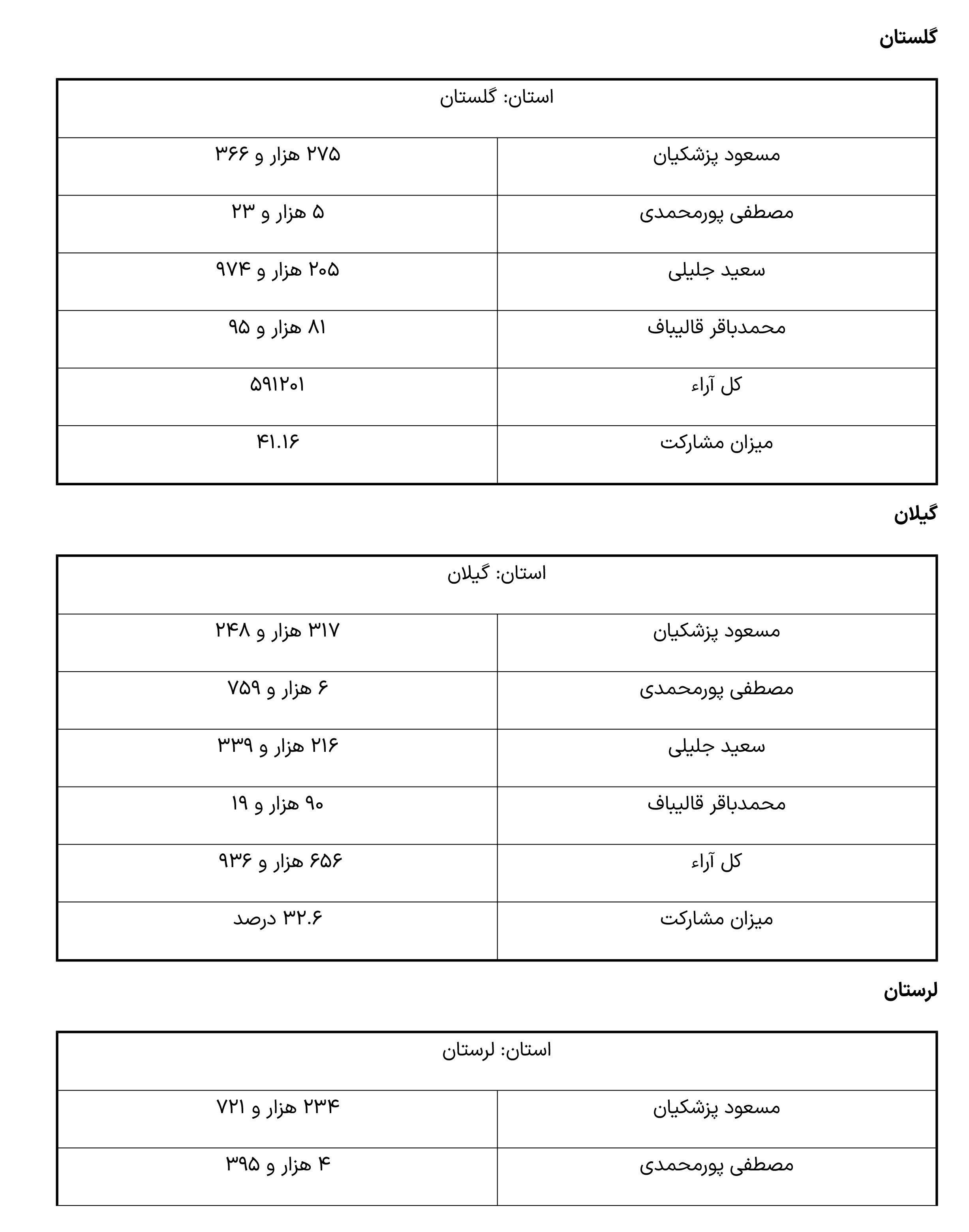 نتایج انتخابات ریاست جمهوری به تفکیک استان ها -11