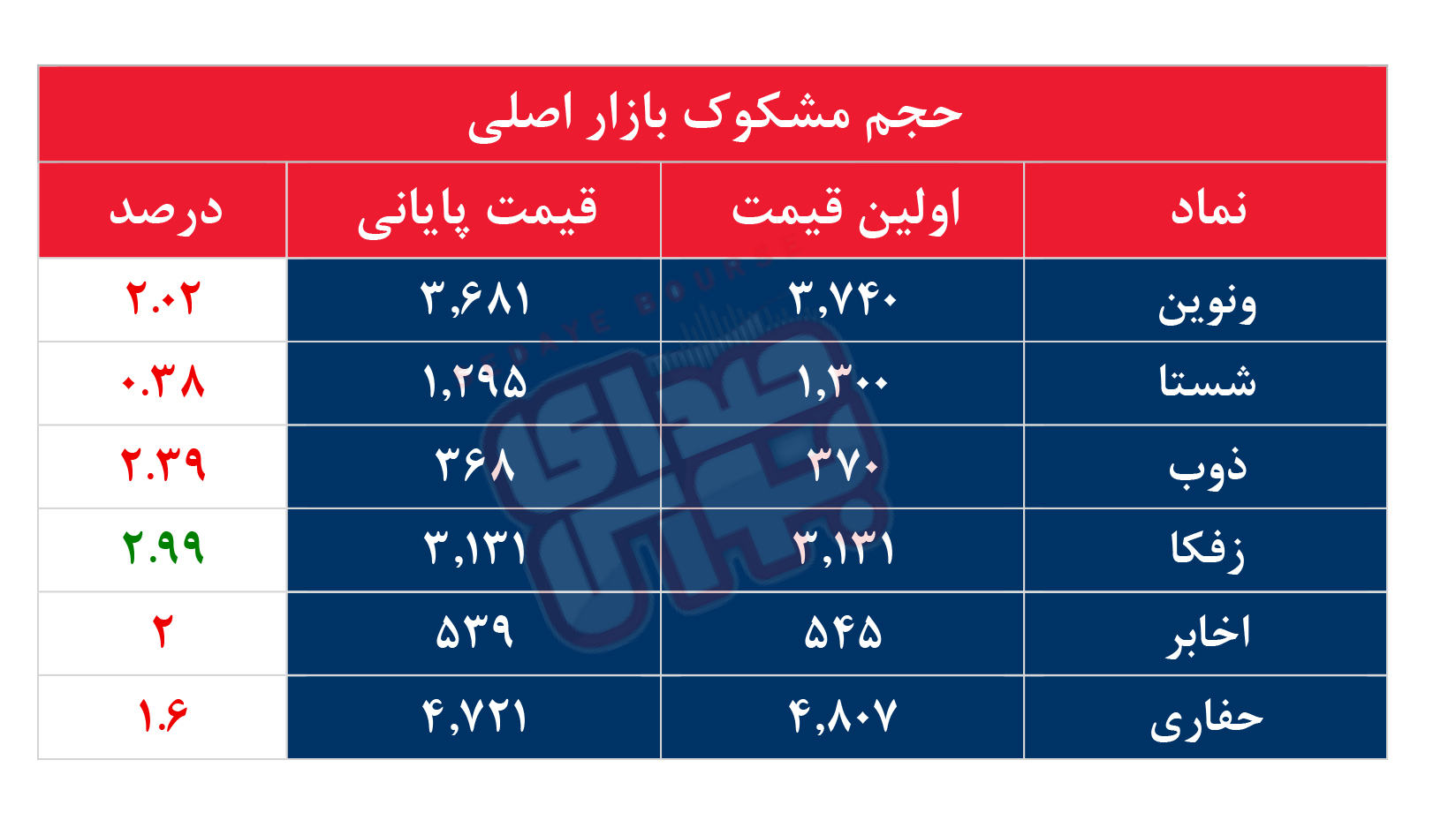 کدام نمادها مشکوک معامله شدند؟ ۱ مرداد ۱۴۰۴