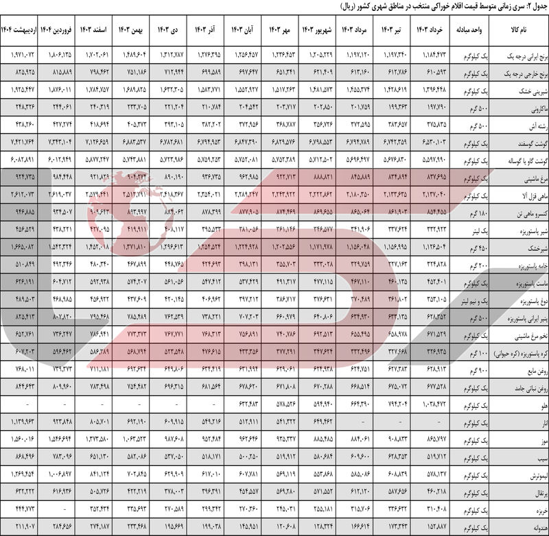 جدول2 سری زمانی متوسط قسمت اقلام خوراکی منتخب در مناطق شهری کشور(ریال)