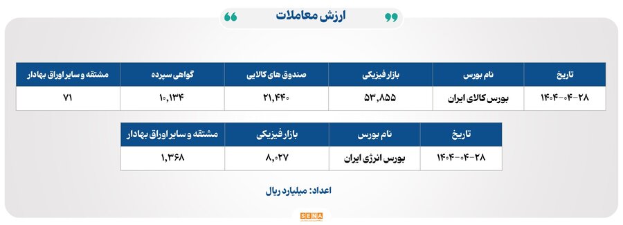۱۴ هزار میلیارد تومان مبادله اوراق بهادار و کالا در ۴ بورس ایران