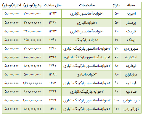 اجاره خانه در تهران